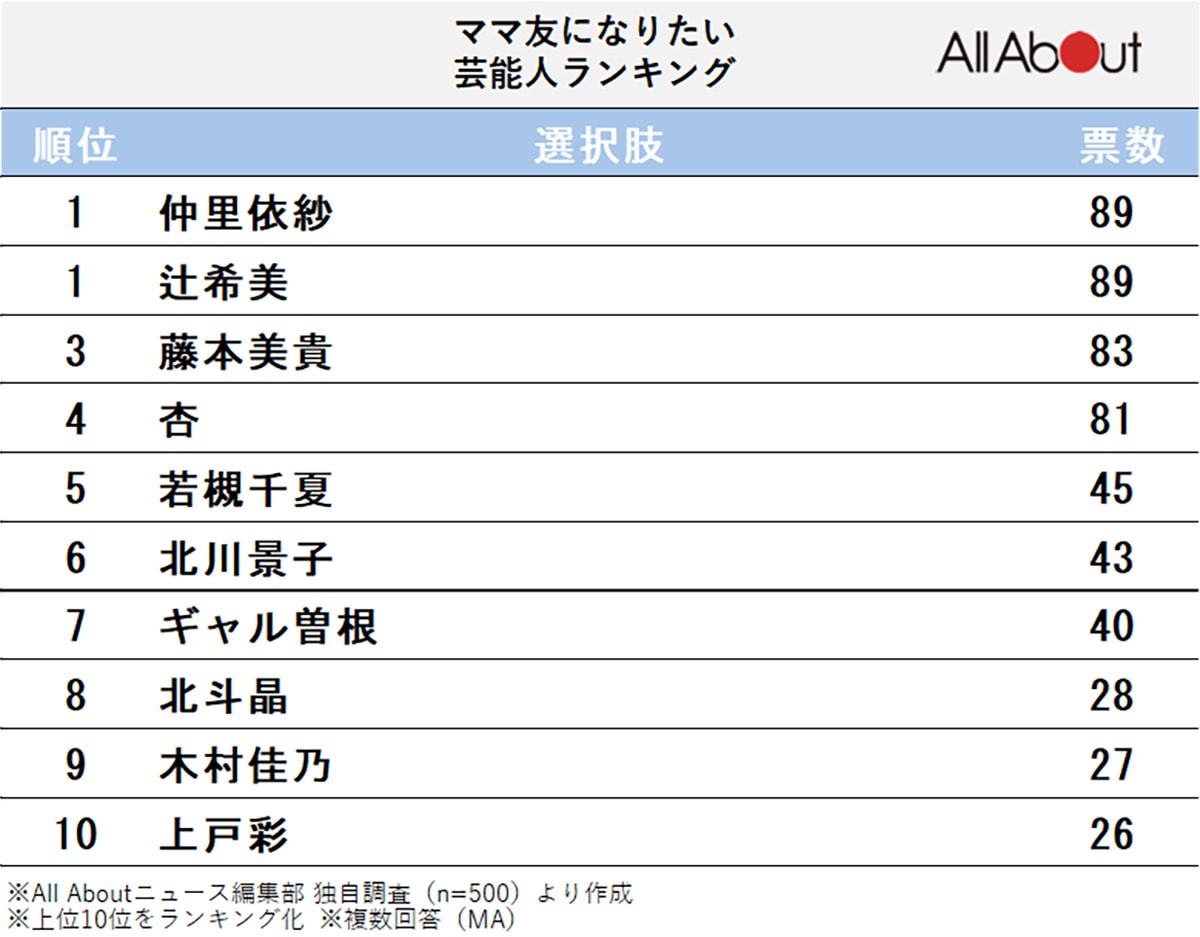 ママ友になりたい芸能人ランキング