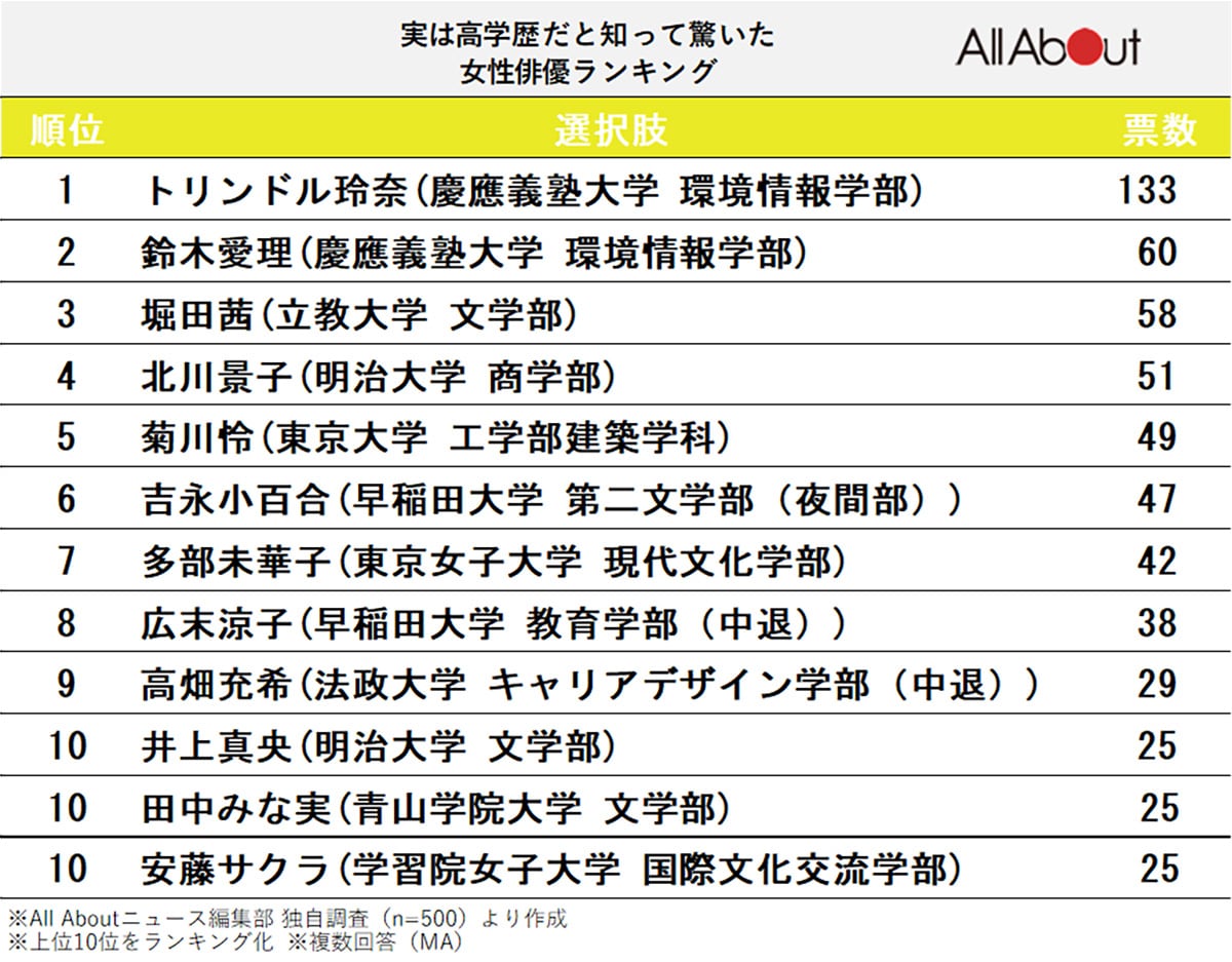 実は高学歴だと知って驚いた女性俳優ランキング