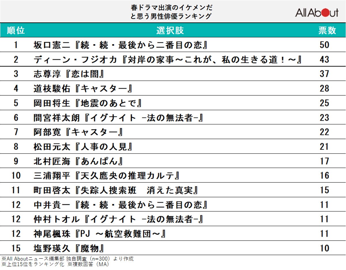 「春ドラマ」出演のイケメンだと思う男性俳優ランキング
