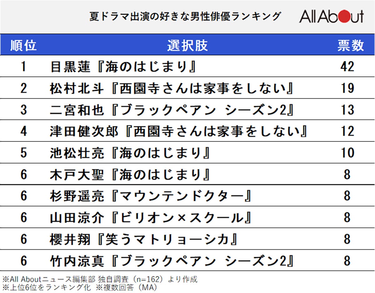 2024年夏ドラマに出演した好きな男性俳優ランキング
