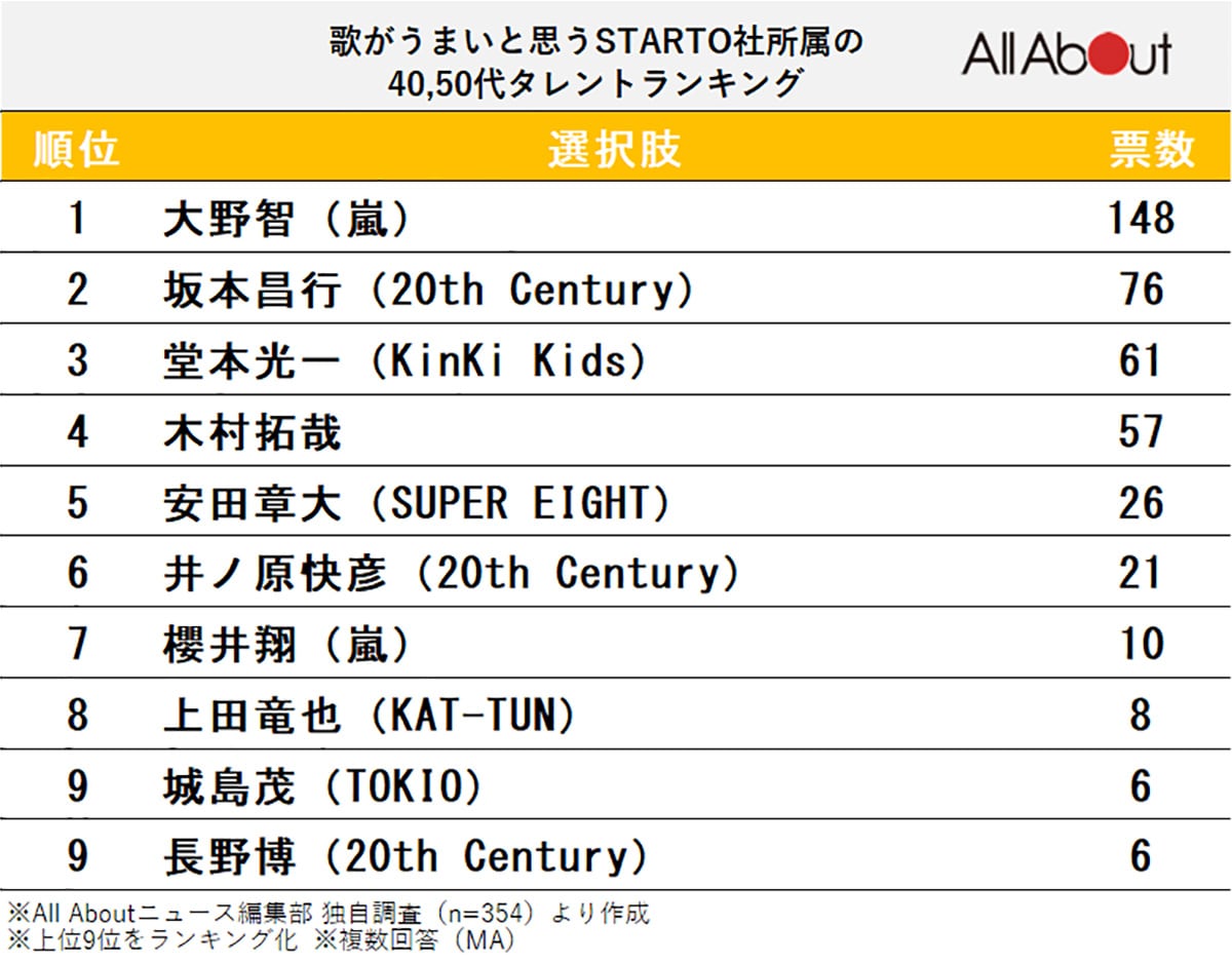 歌がうまいと思うSTARTO社所属の40,50代タレントランキング
