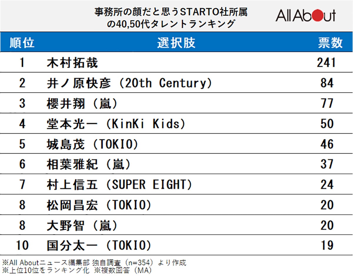 事務所の顔だと思うSTARTO社所属の40,50代タレントランキング