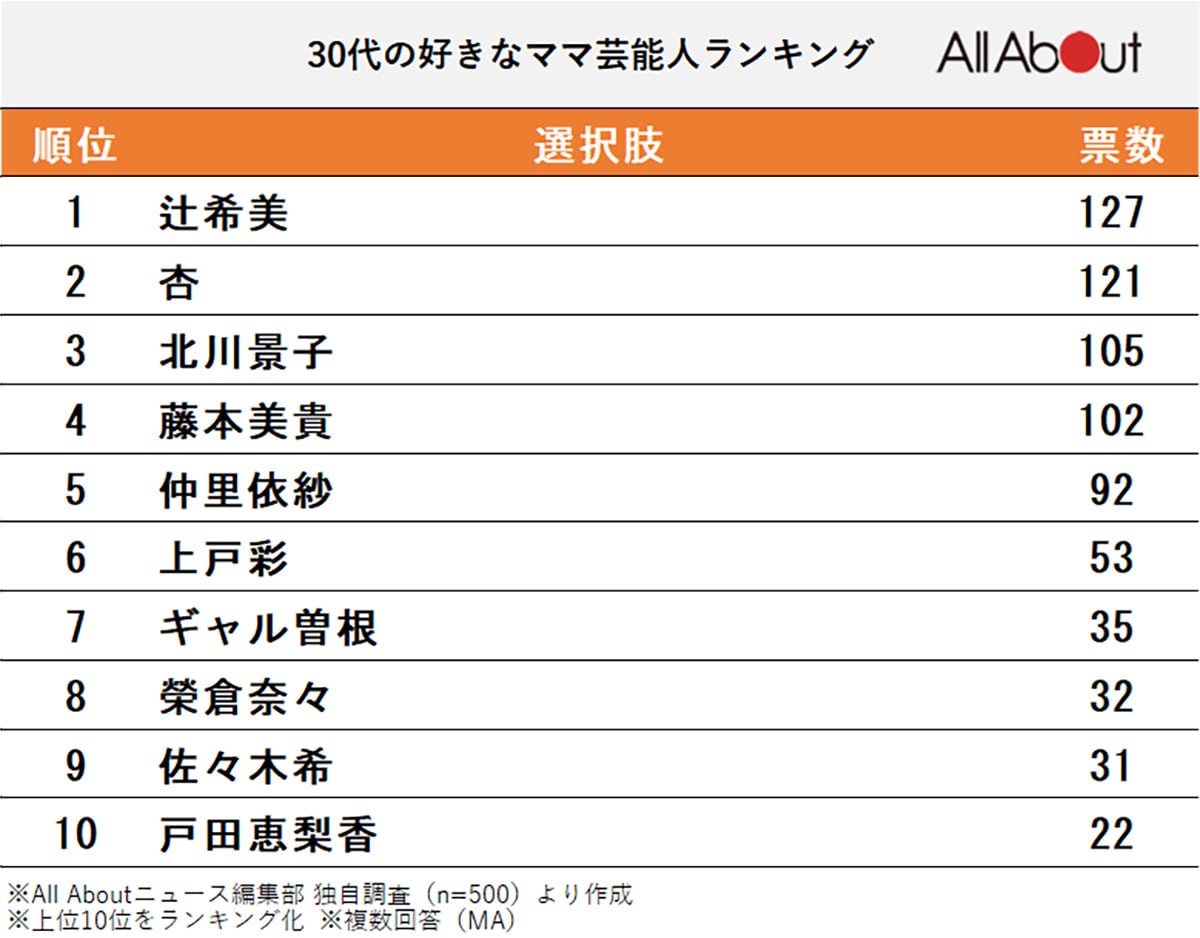 30代の好きなママ芸能人ランキング