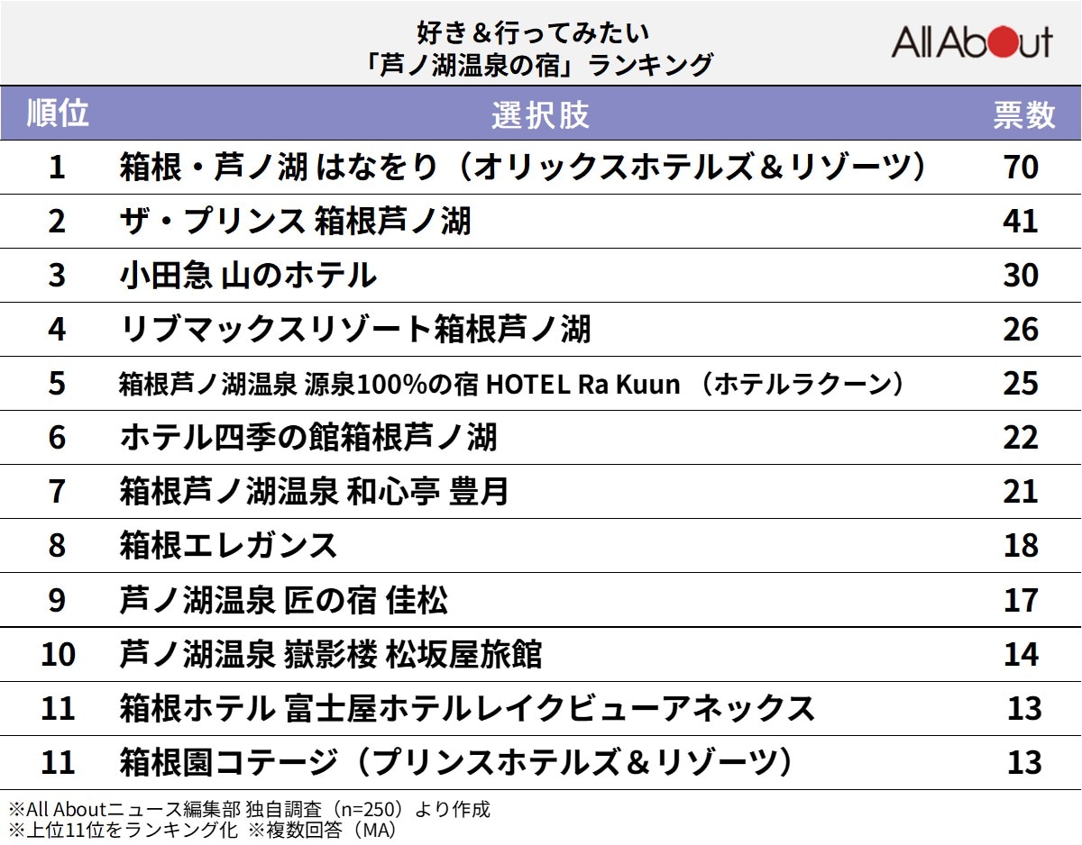 好き＆行ってみたい「芦ノ湖温泉の宿」ランキング