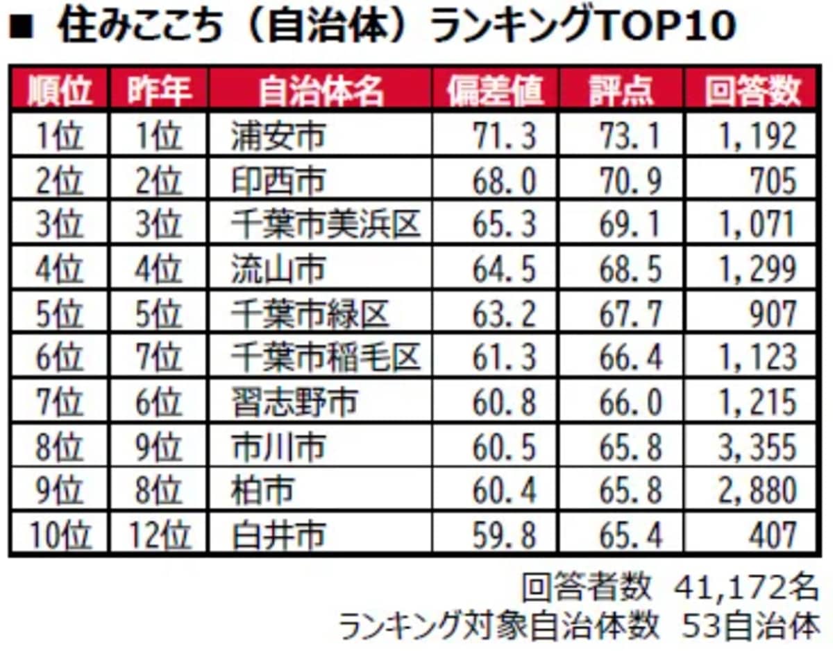 住みここち（自治体）ランキング