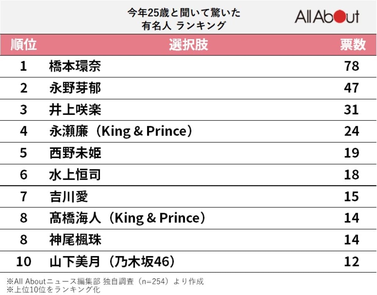 今年25歳と聞いて驚いた有名人ランキング