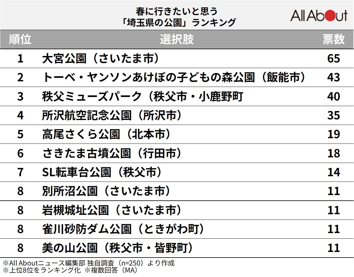 春に行きたいと思う「埼玉県の公園」ランキング