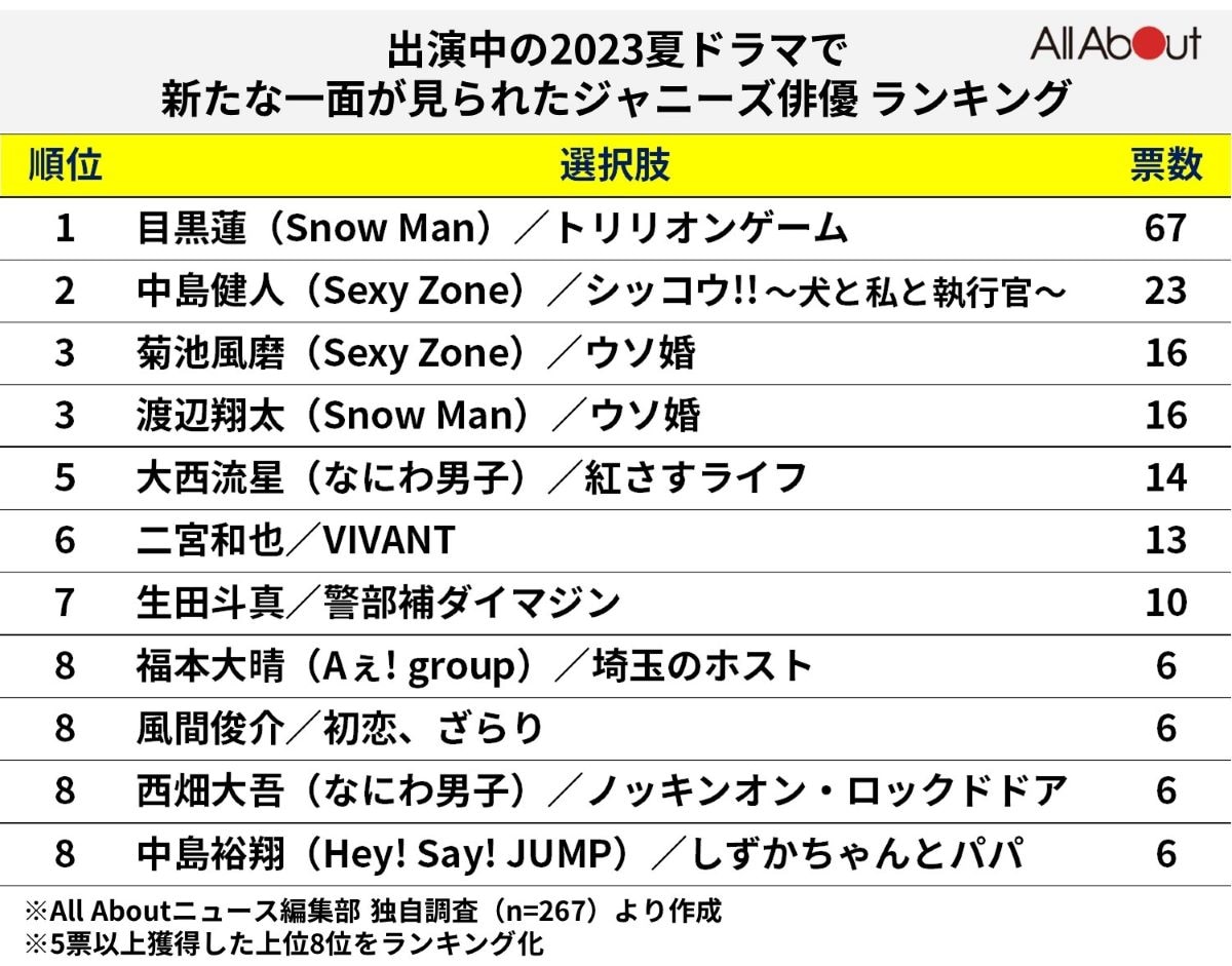 2023年夏ドラマで「新たな一面が見られたジャニーズ」ランキング