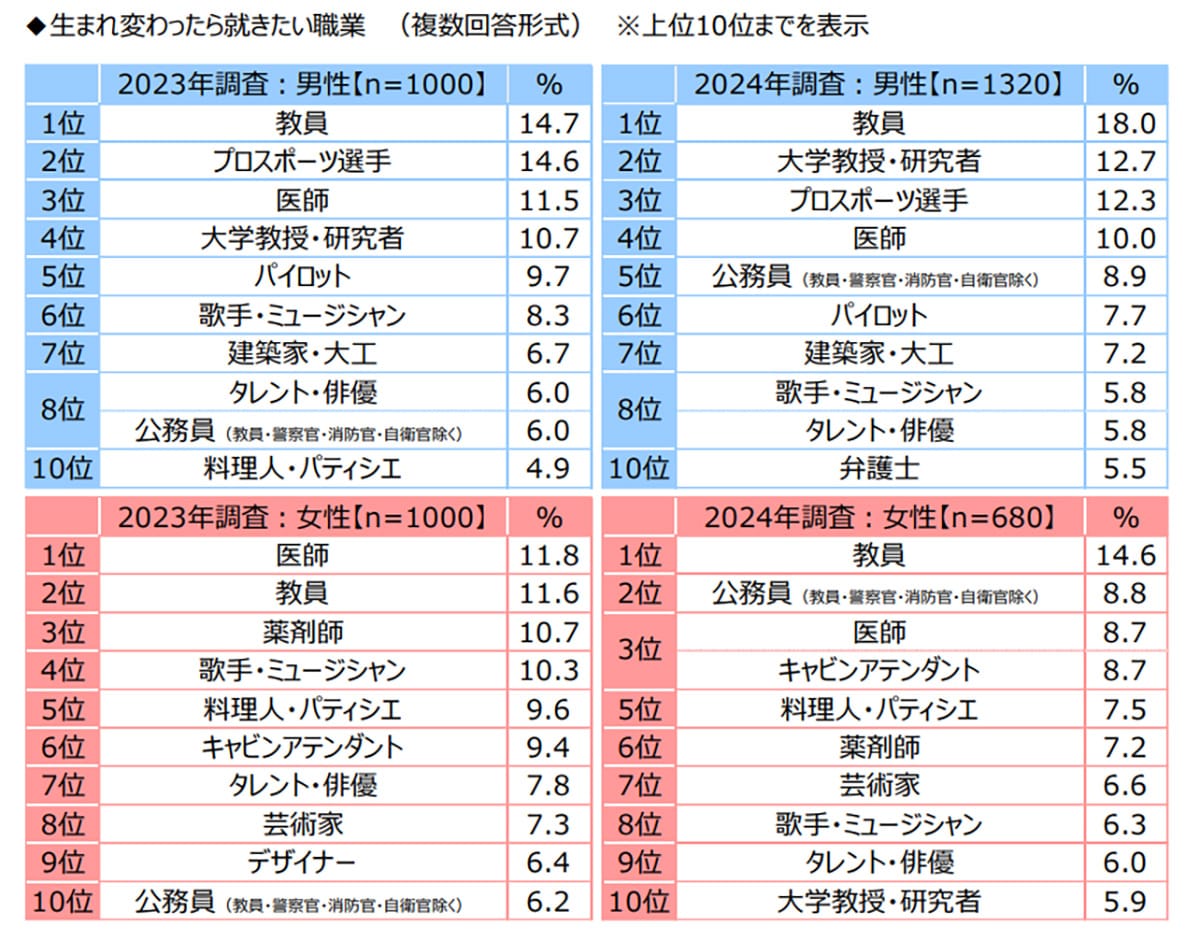 生まれ変わったら就きたい職業