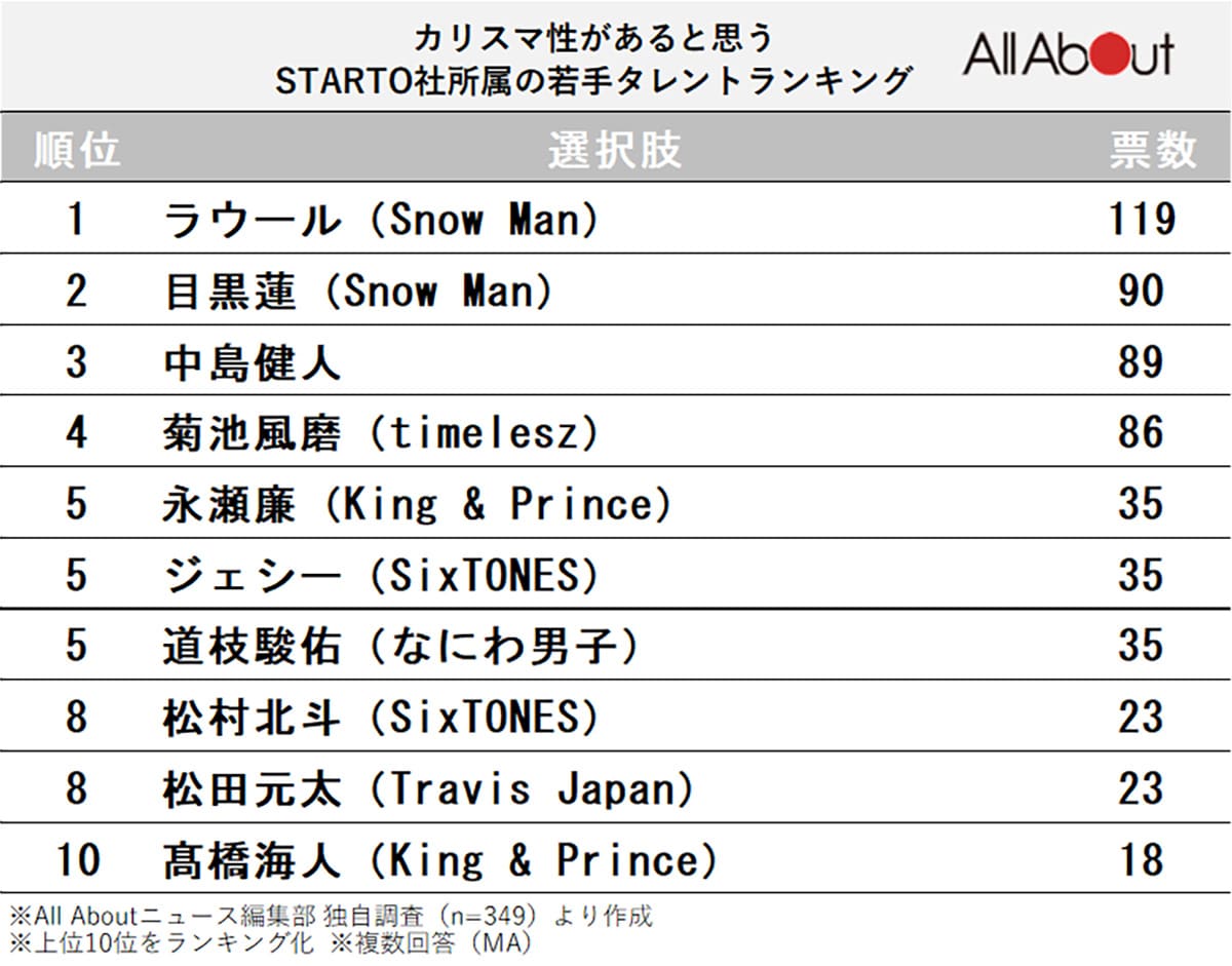 カリスマ性があると思うSTARTO社所属の若手タレントランキング