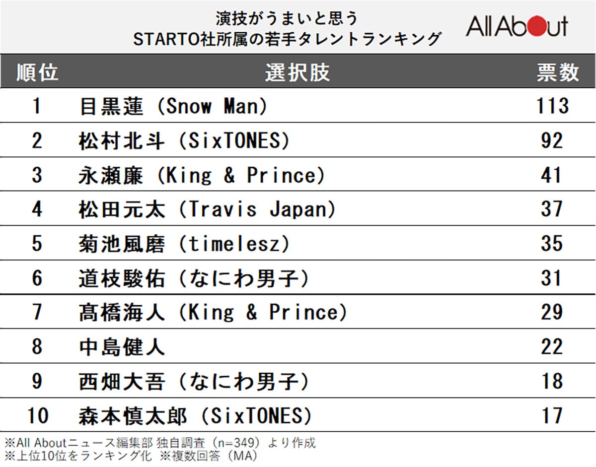 演技がうまいと思うSTARTO社所属の若手タレントランキング