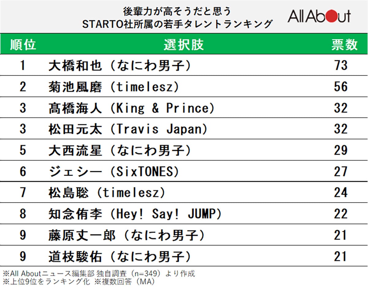 後輩力が高そうだと思うSTARTO社所属の若手タレントランキング