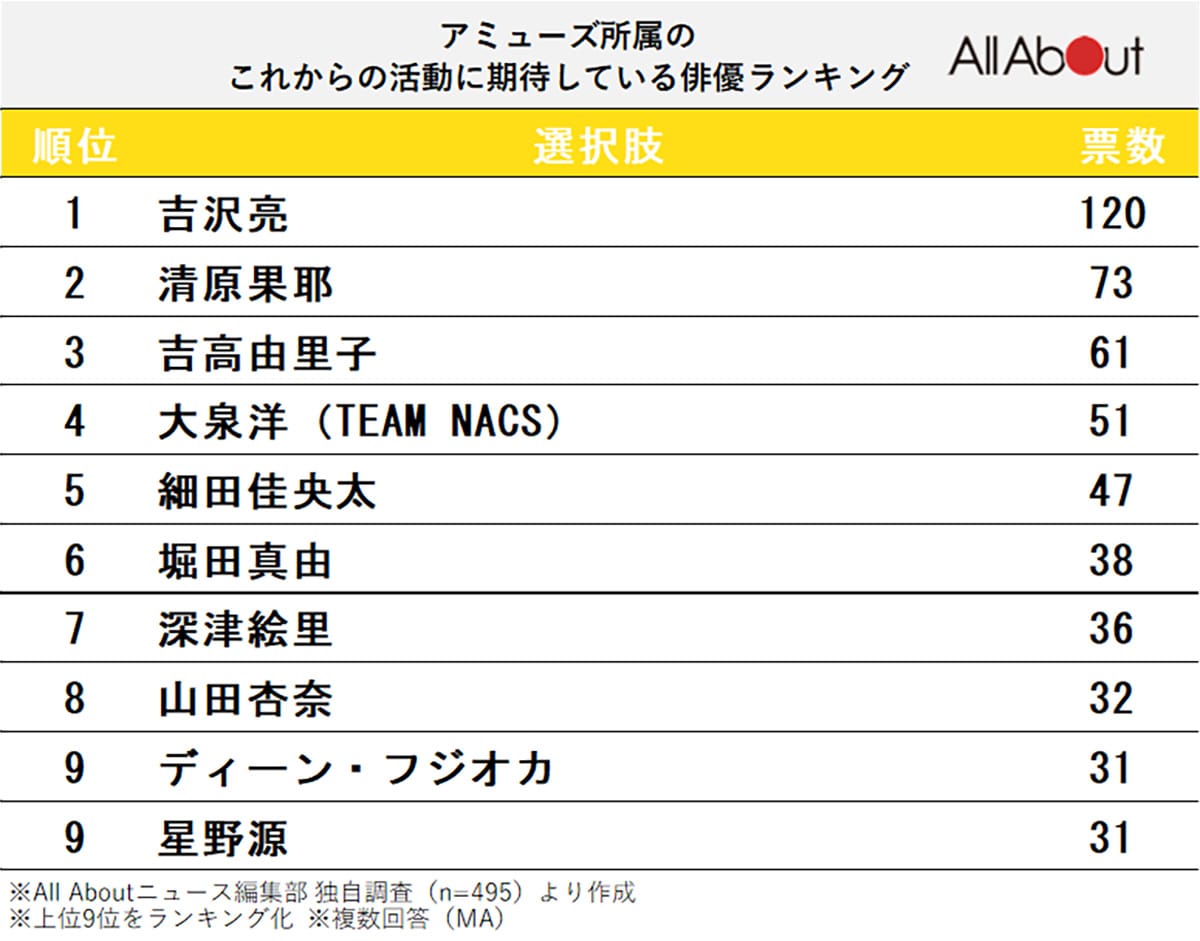 アミューズ所属のこれからの活動に期待している俳優ランキング