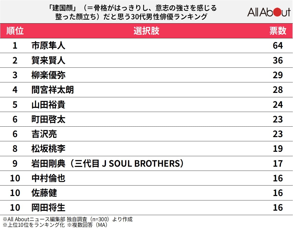 「建国顔」だと思う30代男性俳優ランキング