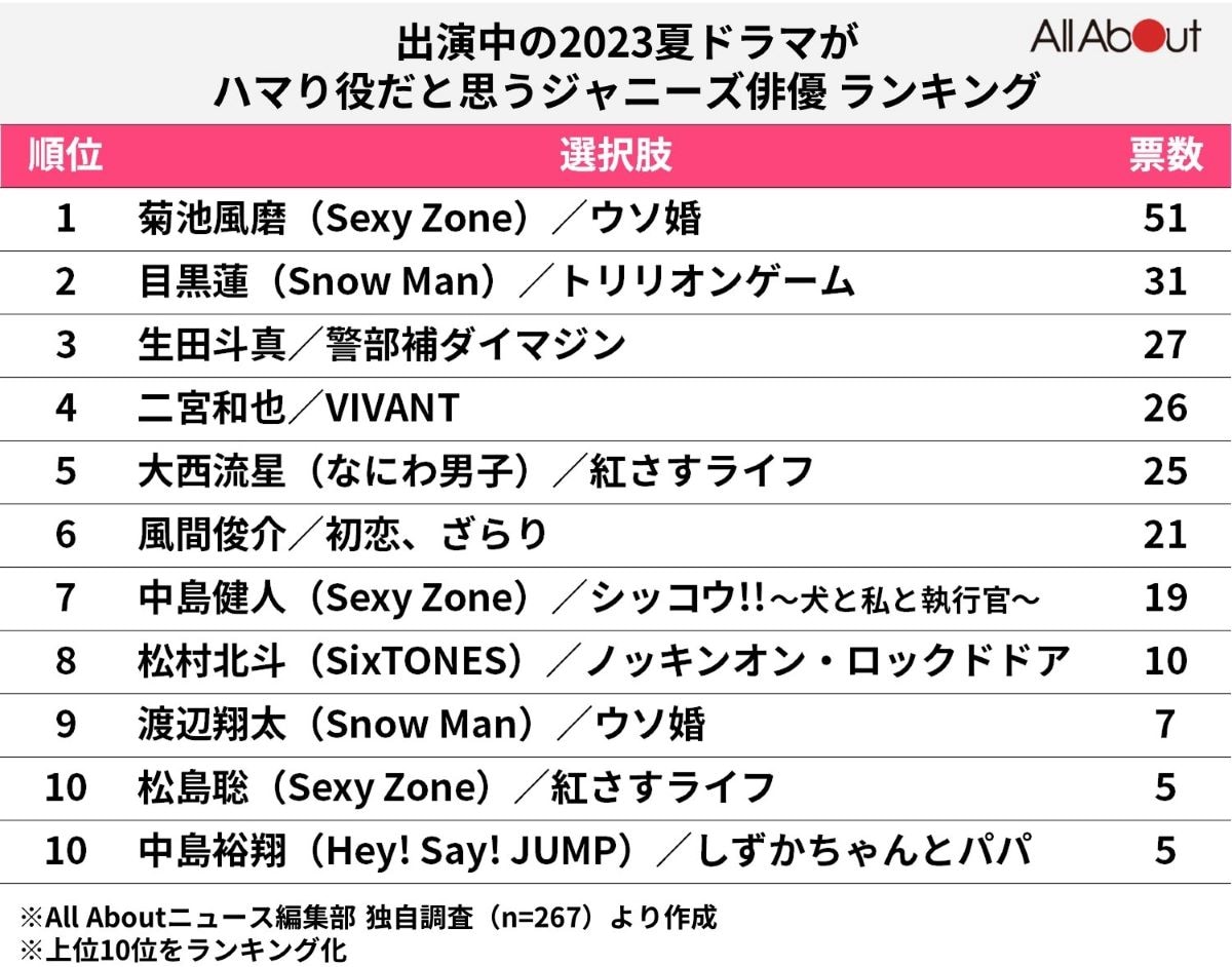 「2023年夏ドラマでハマり役だと思うジャニーズ」ランキング