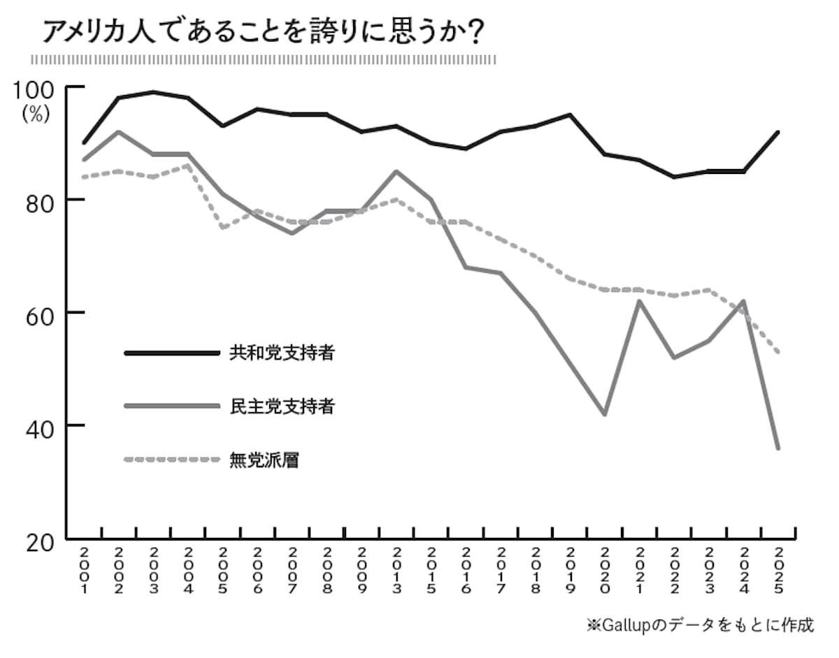 アメリカ人であることを誇りに思うか？
