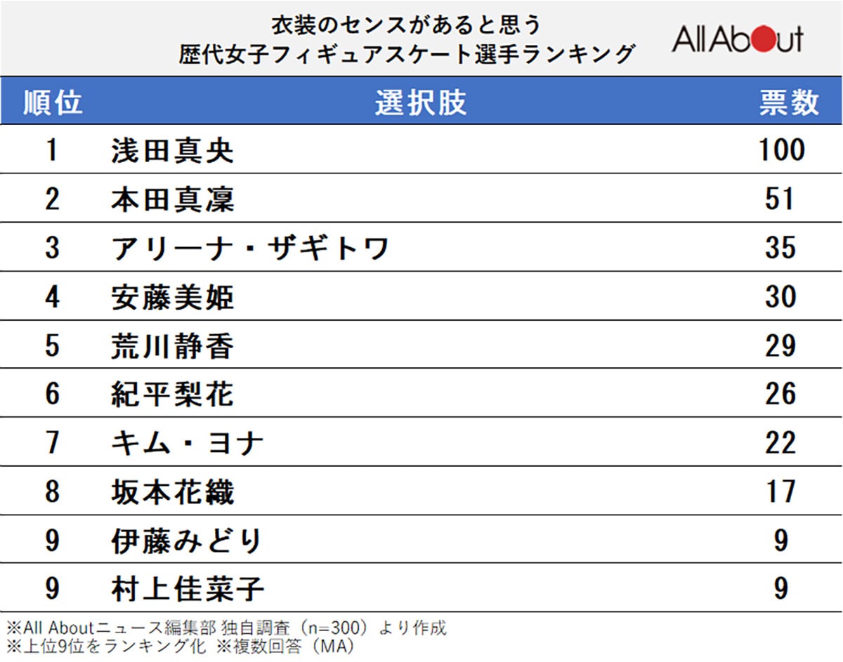 衣装のセンスがあると思う歴代女子フィギュアスケート選手ランキング