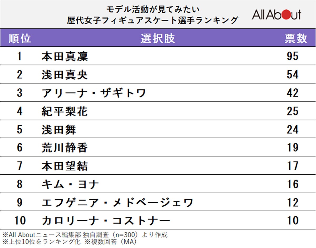 モデル活動が見てみたい歴代女子フィギュアスケート選手ランキング