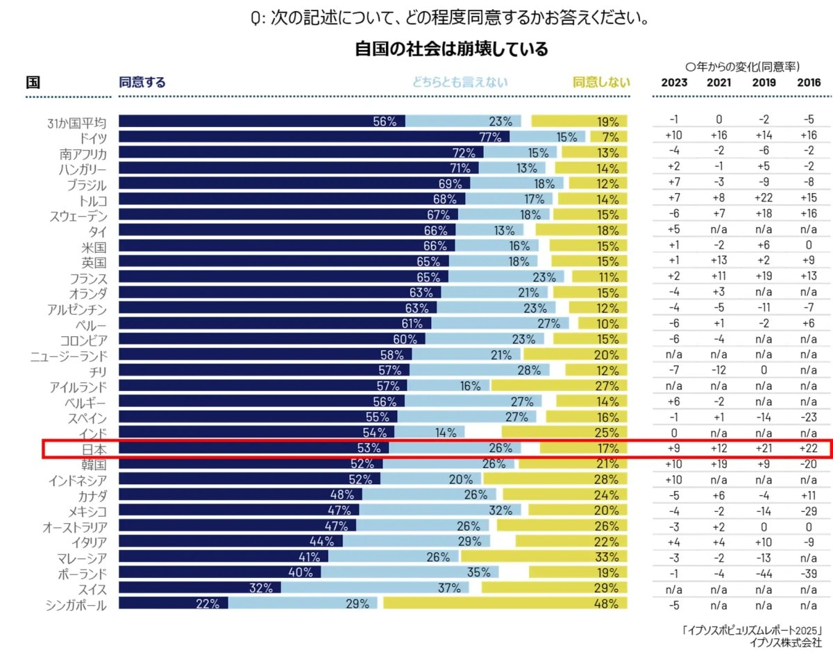 「自国の社会は崩壊している」と感じる人が多い国ランキング