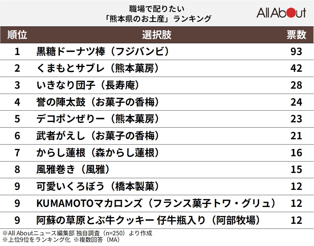 職場で配りたい「熊本県のお土産」ランキング