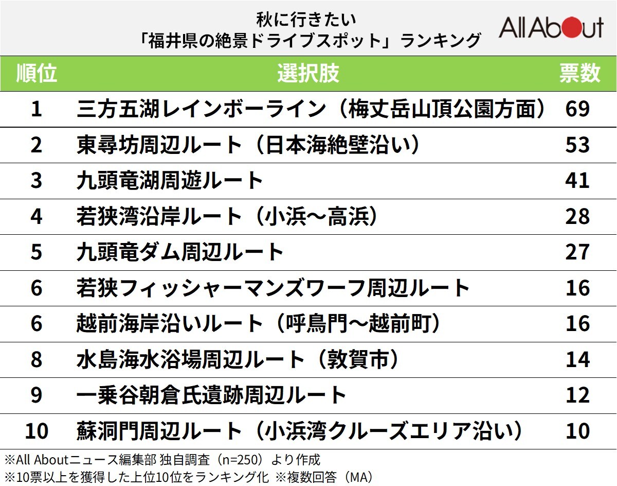 秋に行きたい「福井県の絶景ドライブスポット」ランキング