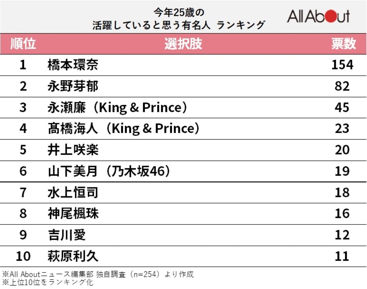 今年25歳の活躍していると思う有名人ランキング