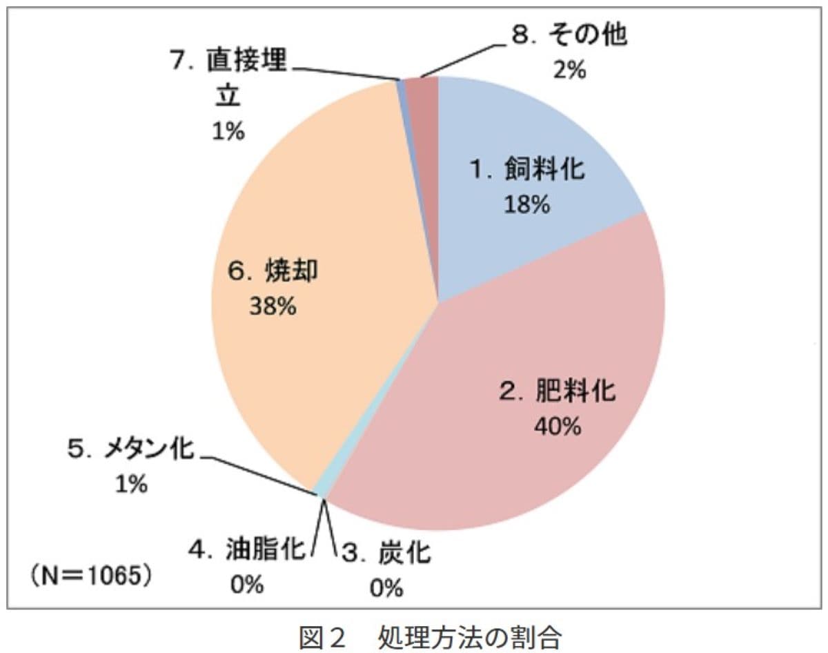 小・中学校における学校給食からの食品廃棄物の再生利用率（リサイクル率）（消費者庁）