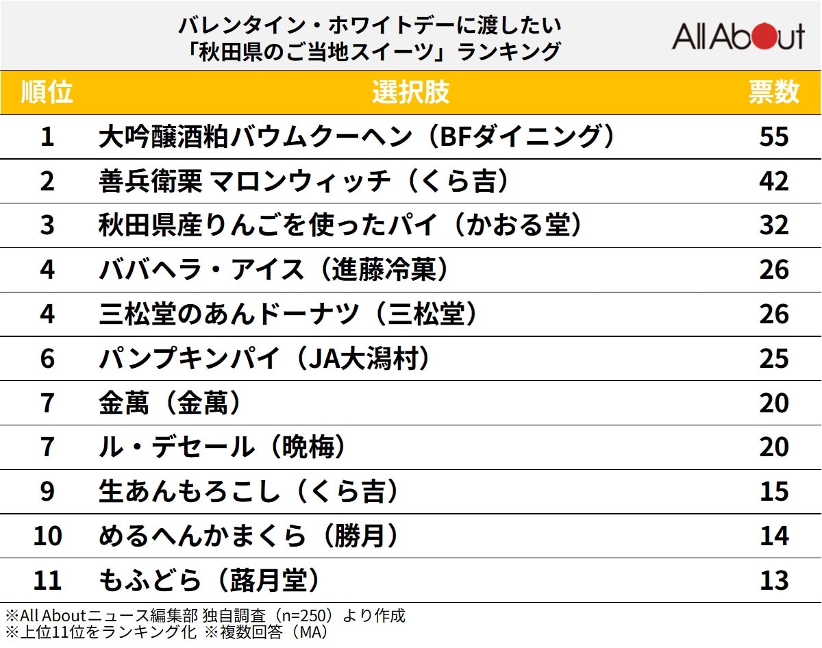 秋田県のご当地スイーツランキング