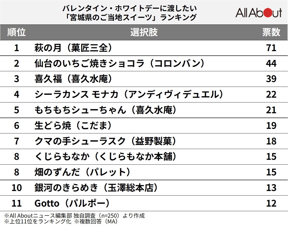 宮城県のご当地スイーツランキング