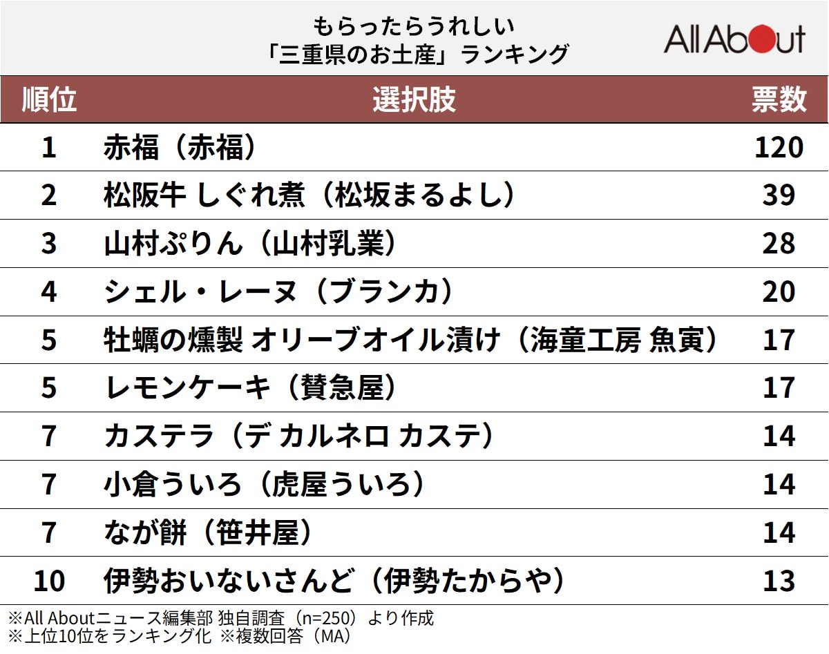 もらったらうれしい「三重県のお土産」ランキング
