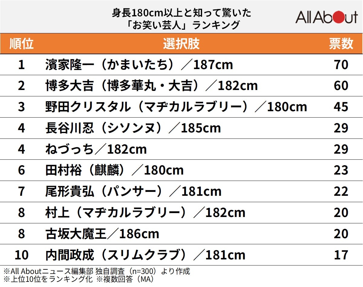 身長180cm以上と知って驚いた「お笑い芸人」ランキング