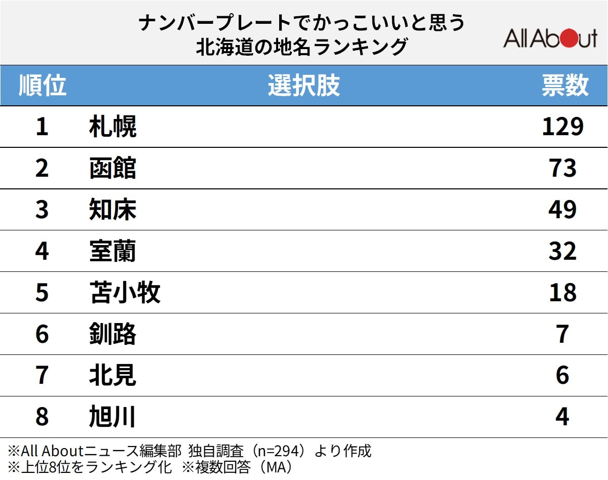 ナンバープレートでかっこいいと思う北海道の地名ランキング