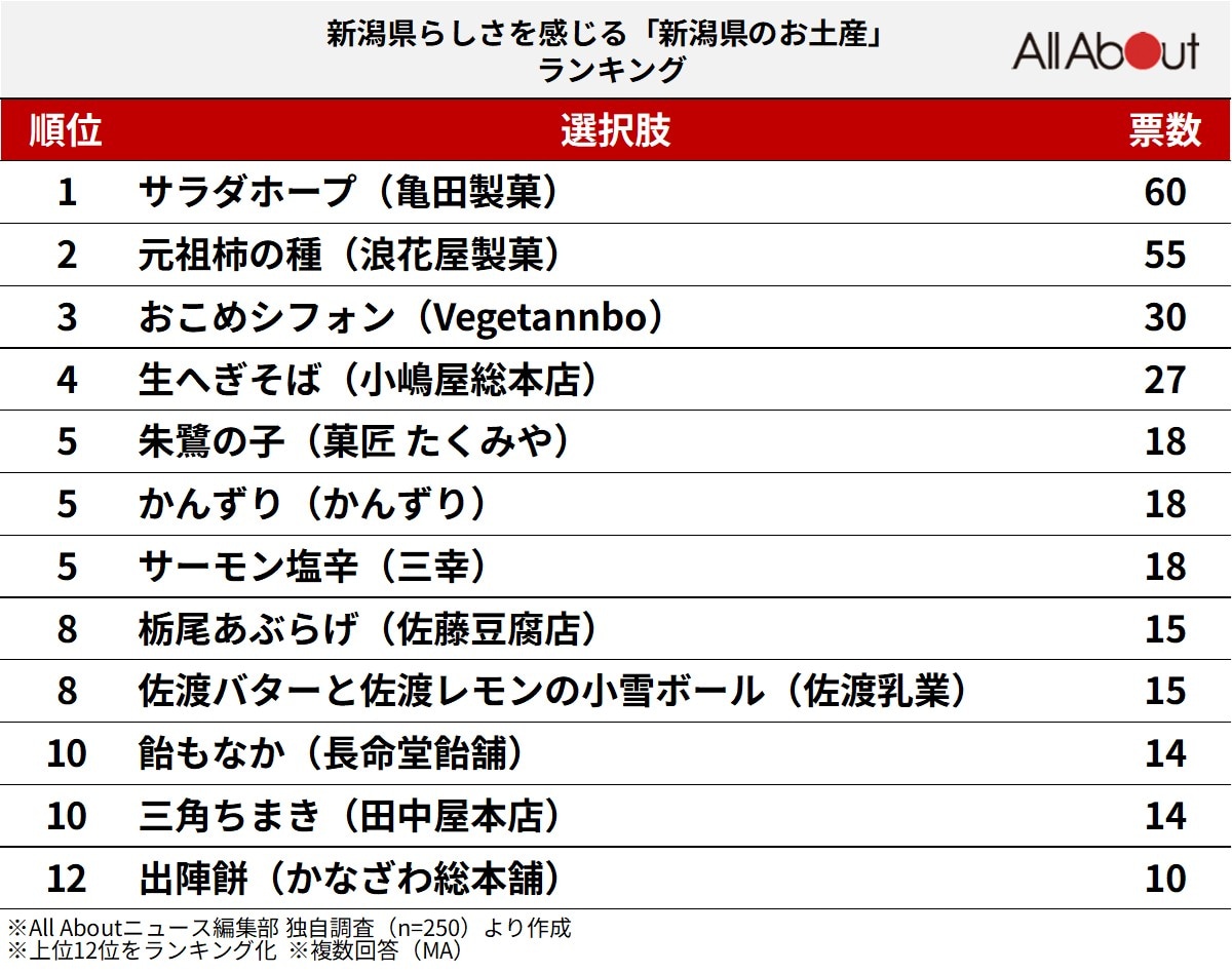 新潟県らしさを感じる「新潟県のお土産」ランキング