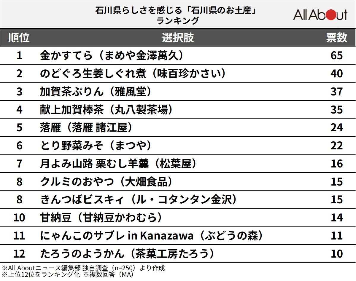 石川県らしさを感じる「石川県のお土産」ランキング