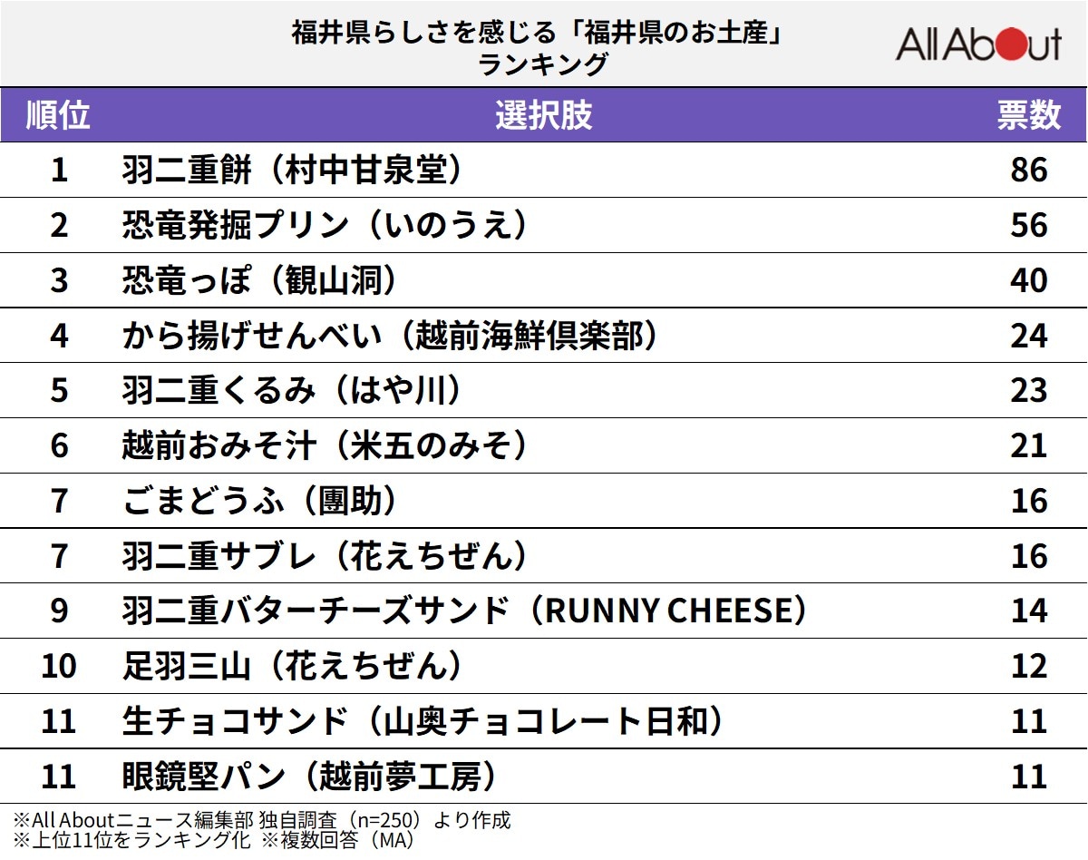 福井県らしさを感じる「福井県のお土産」ランキング