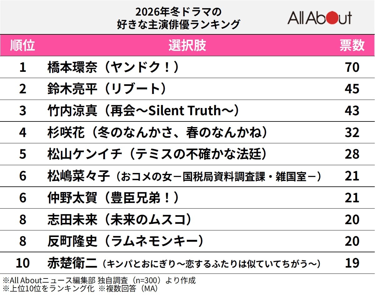 「2026年」冬ドラマの好きな主演俳優ランキング