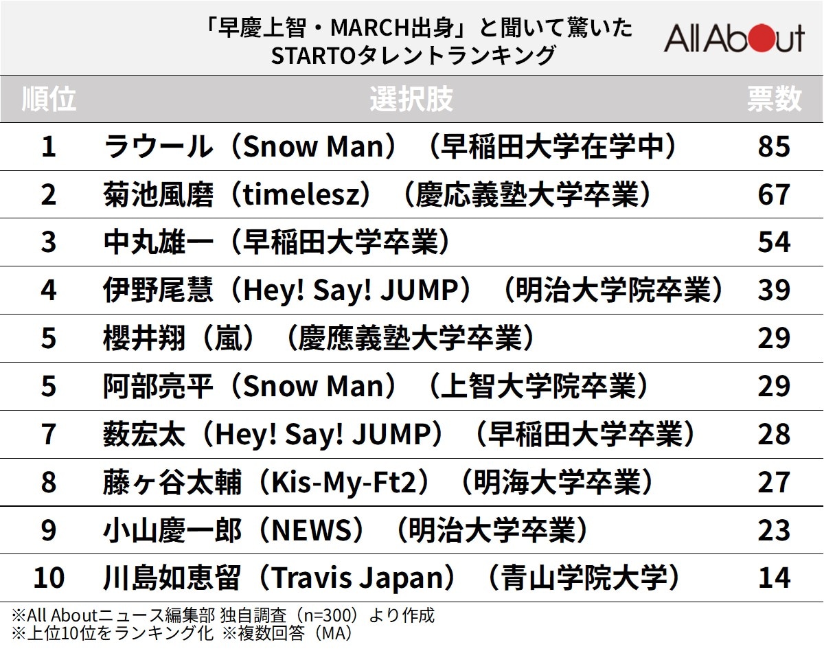 「早慶上智・MARCH出身」と聞いて驚いたSTARTOタレントランキング