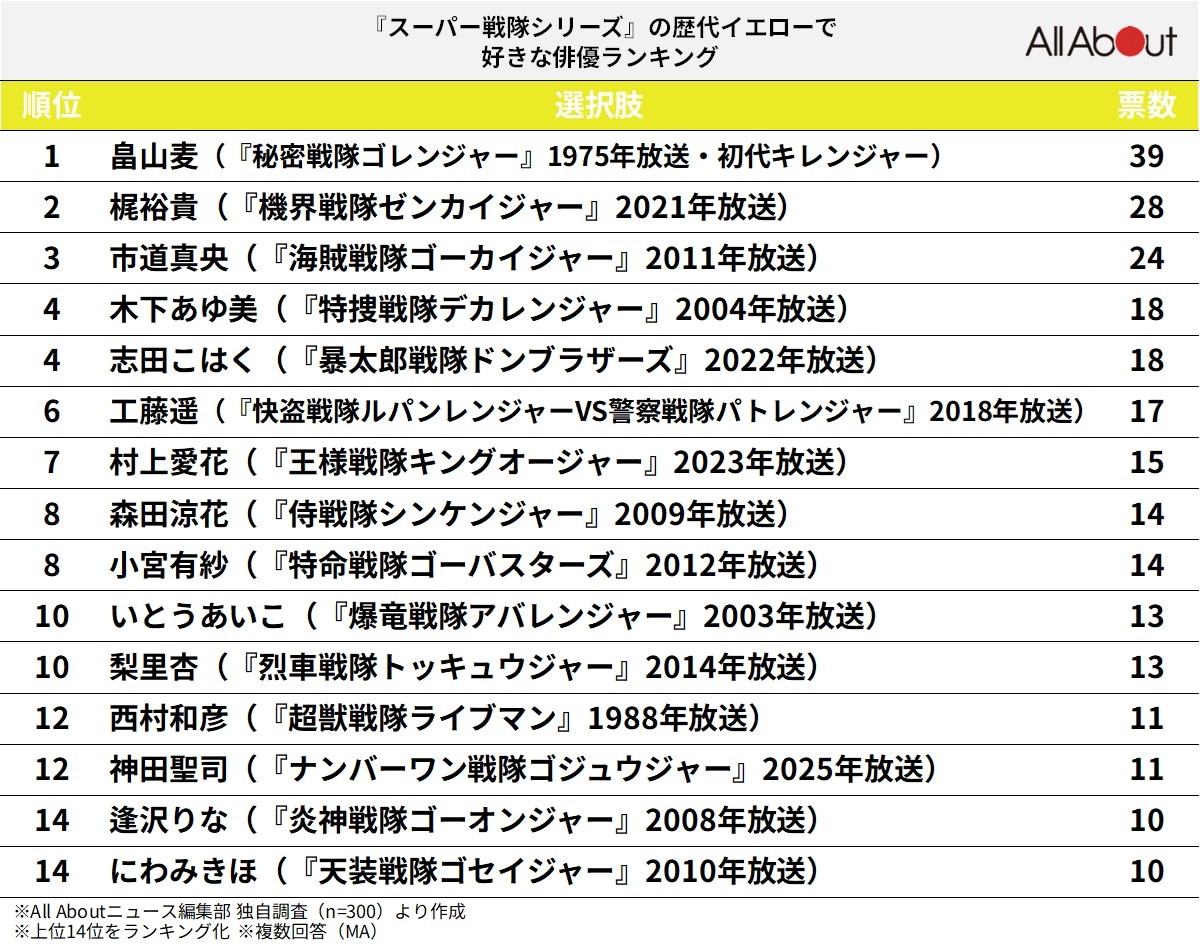 『スーパー戦隊シリーズ』の歴代イエローで好きな俳優ランキング