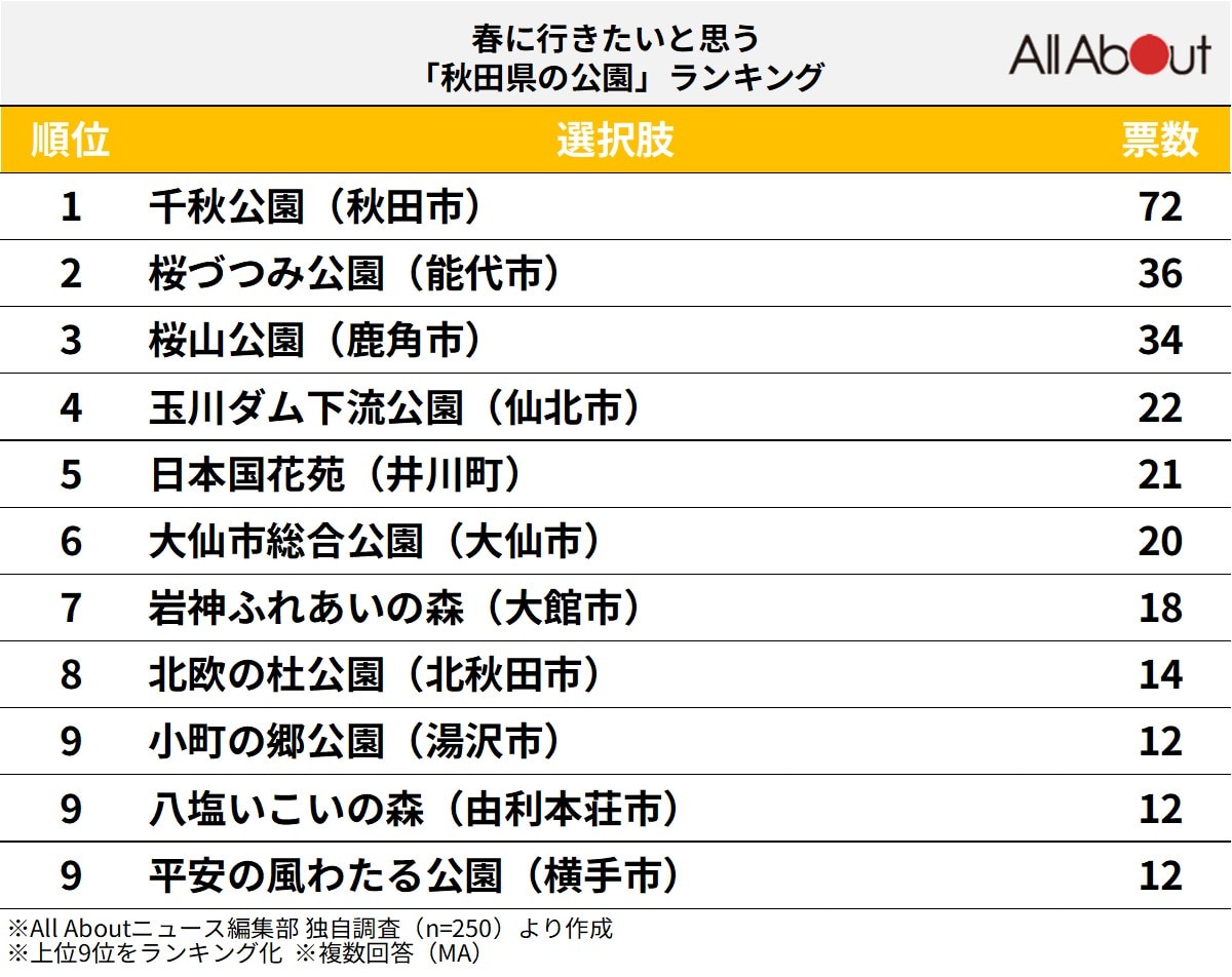 春に行きたいと思う「秋田県の公園」ランキング