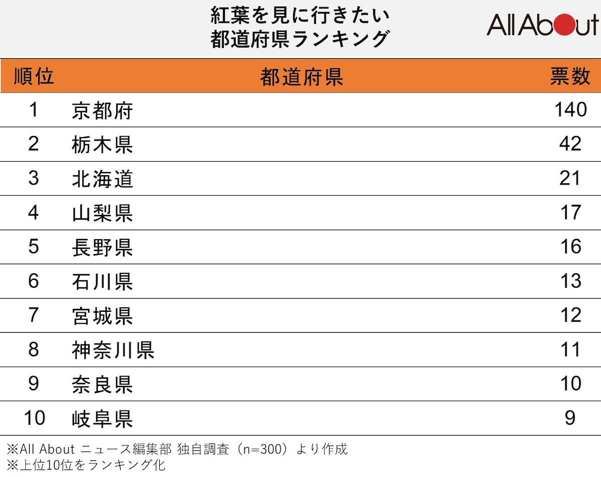 紅葉を見に行きたい都道府県ランキング