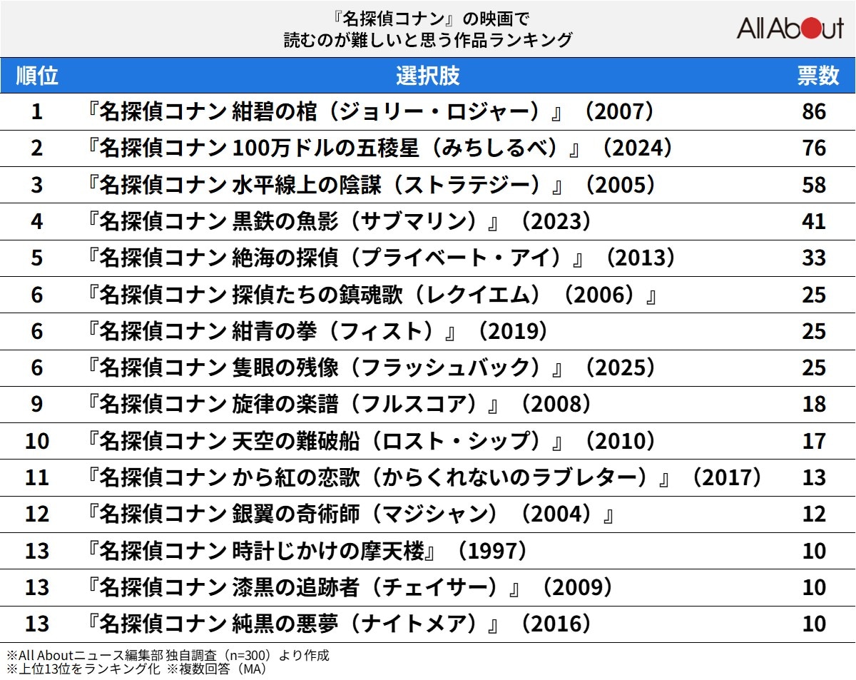 読むのが難しい映画名ランキング