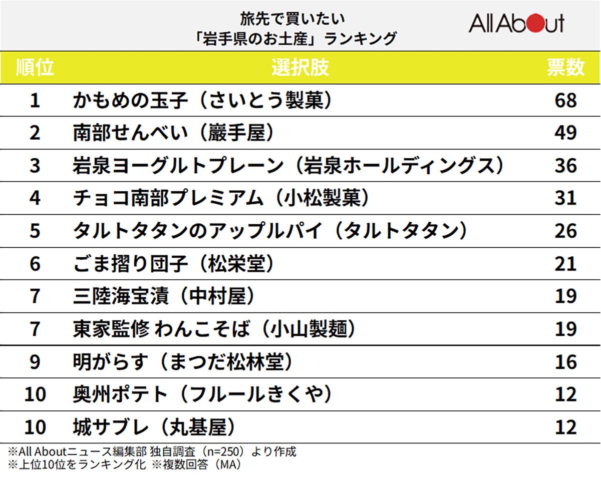旅行に行ったら買いたい「岩手県のお土産」ランキングの画像