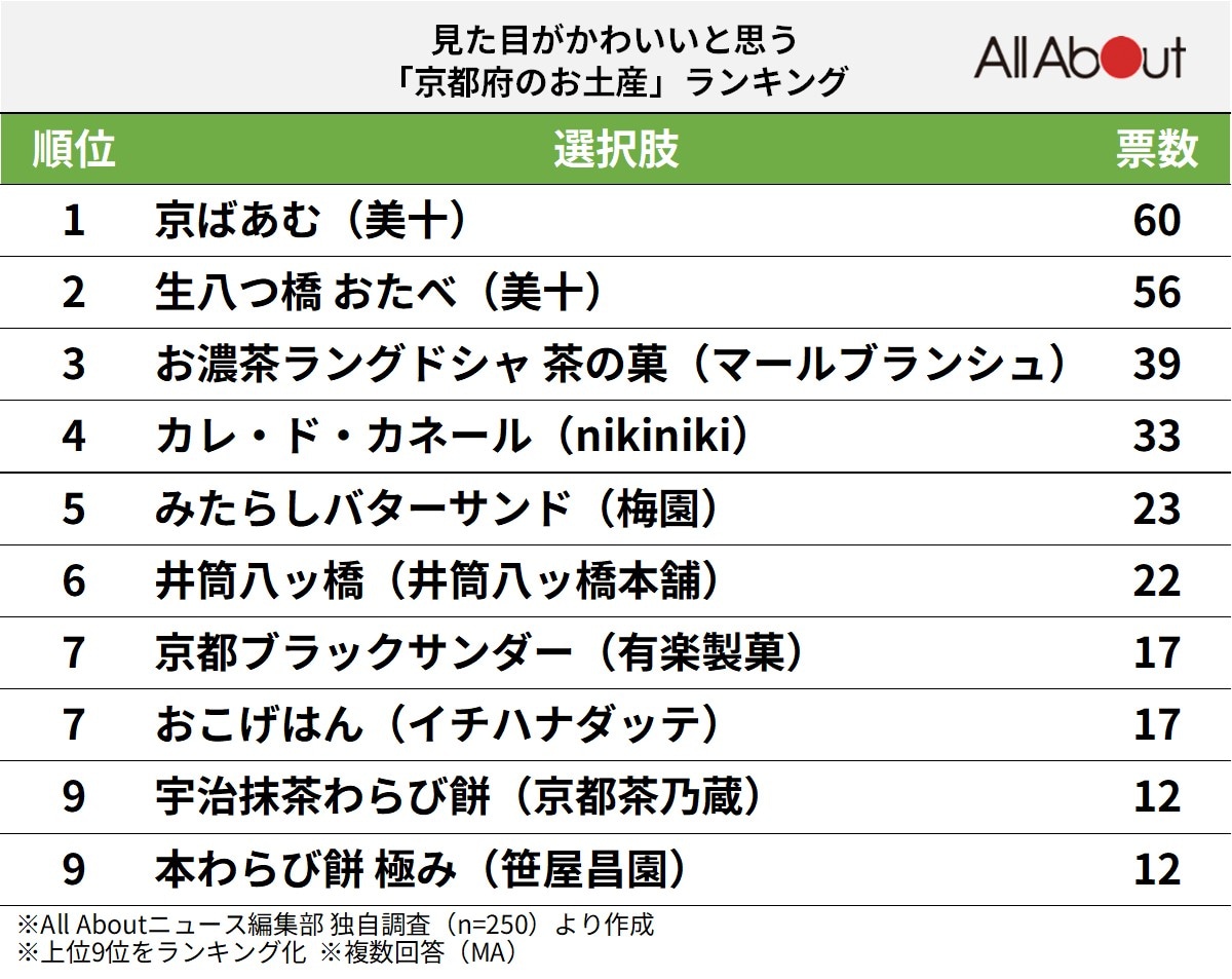 見た目がかわいいと思う「京都府のお土産」ランキング