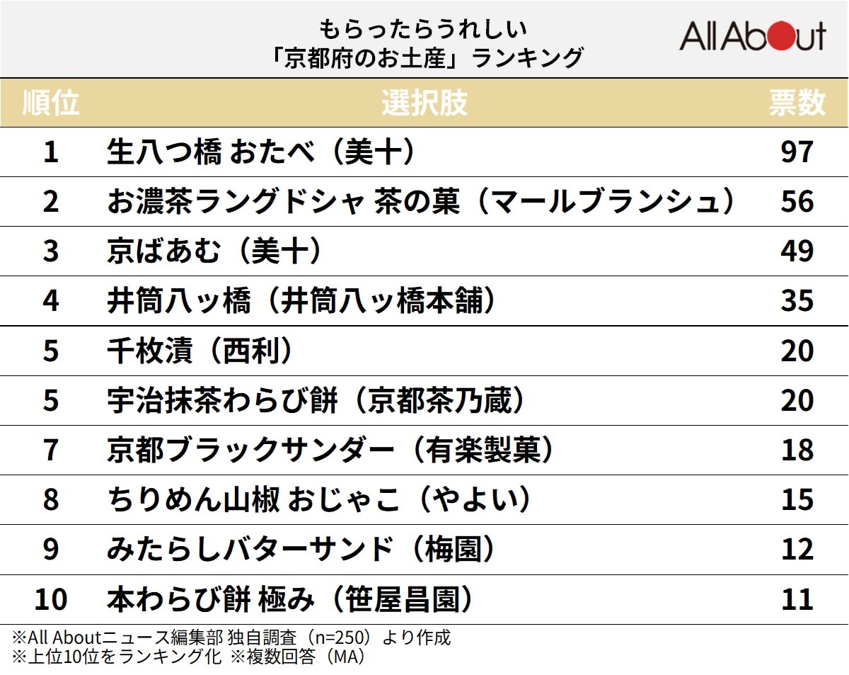 もらったらうれしい「京都府のお土産」ランキング