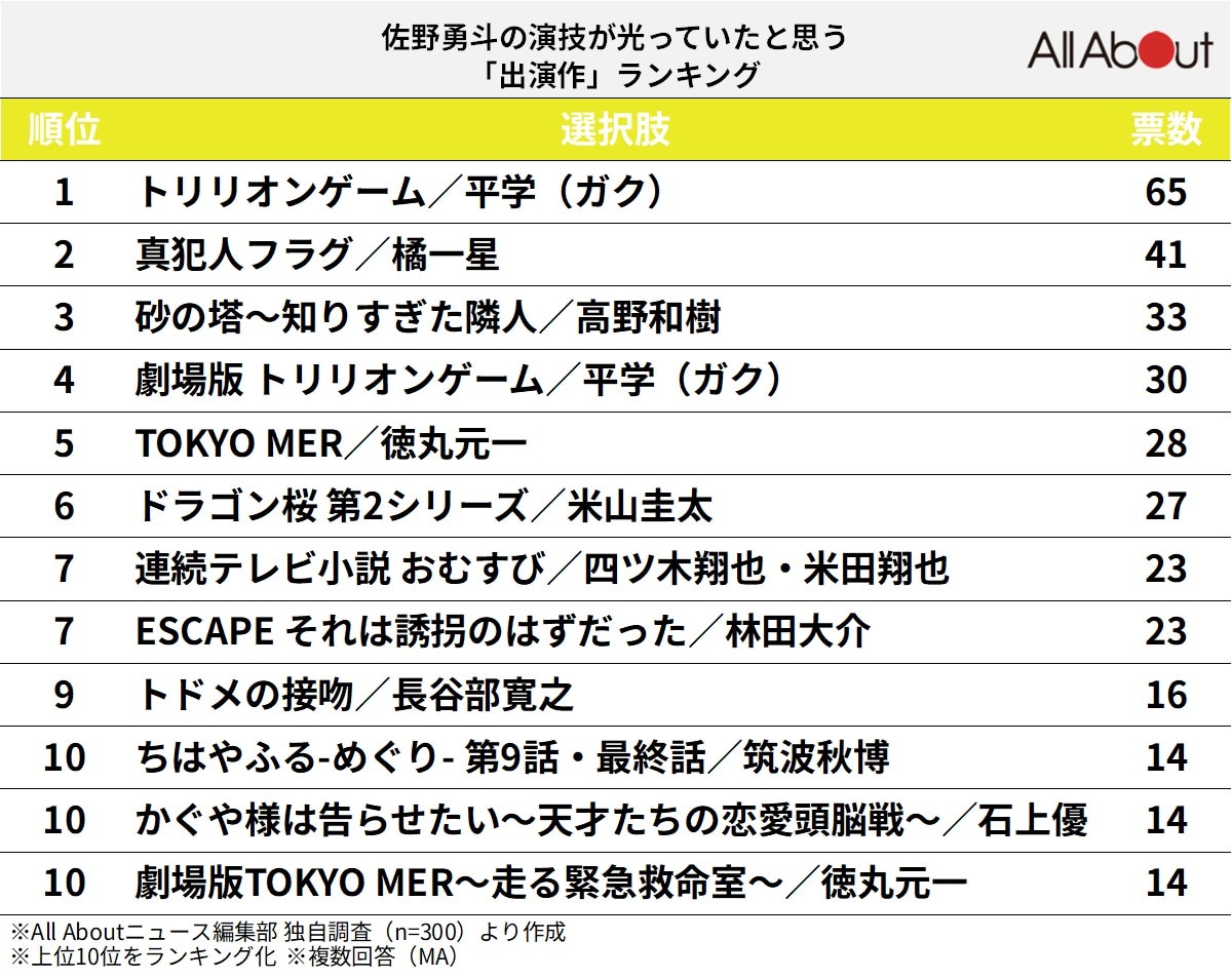 佐野勇斗の演技が光っていたと思う「出演作」ランキング