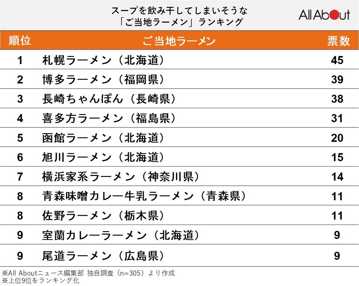 スープを飲み干してしまいそうな「ご当地ラーメン」ランキング