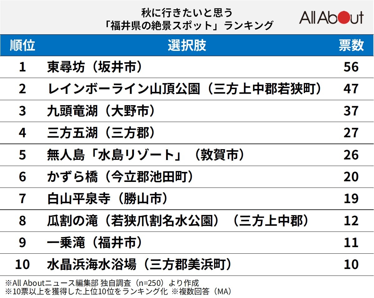 秋に行きたい「福井県の絶景スポット」ランキング