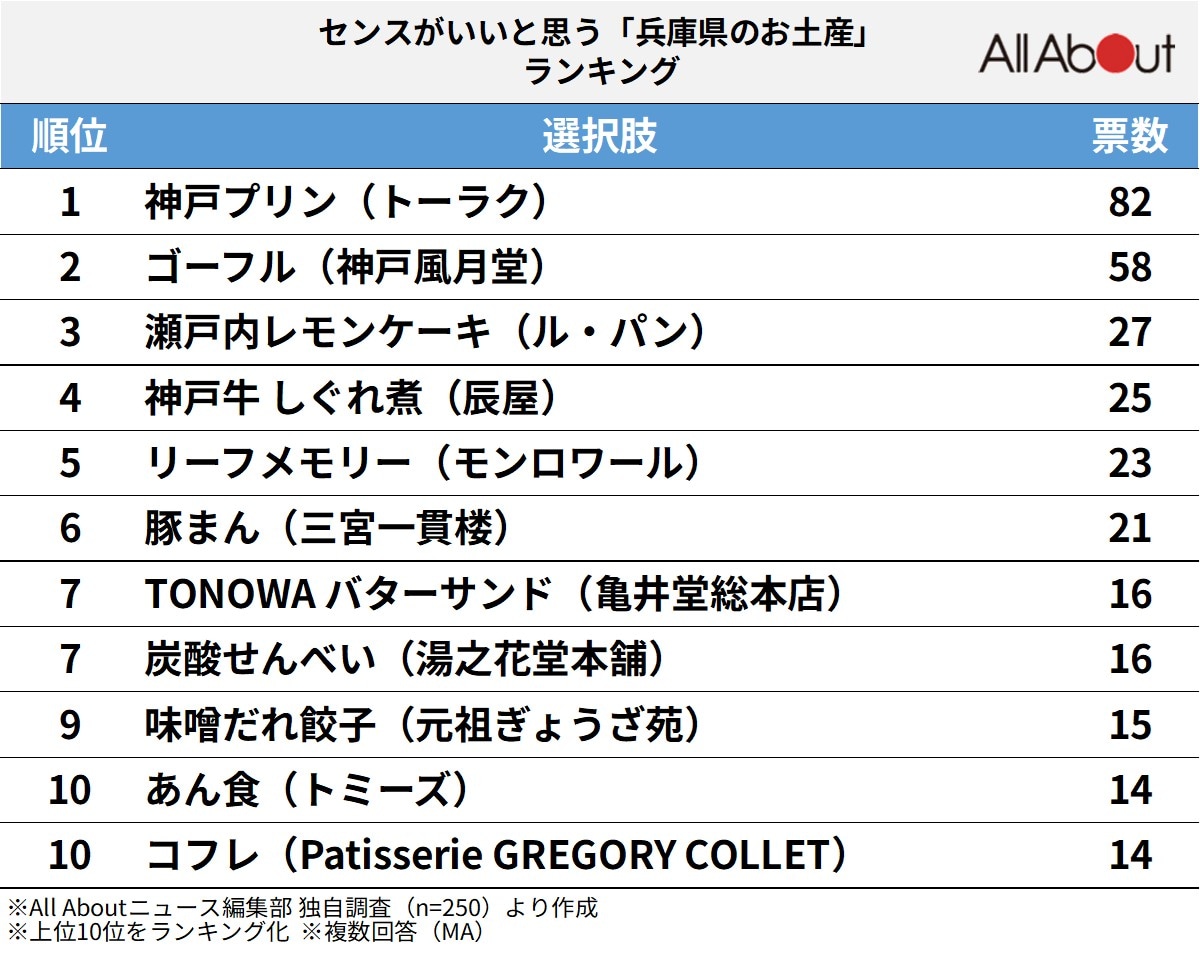 センスがいいと思う「兵庫県のお土産」ランキング
