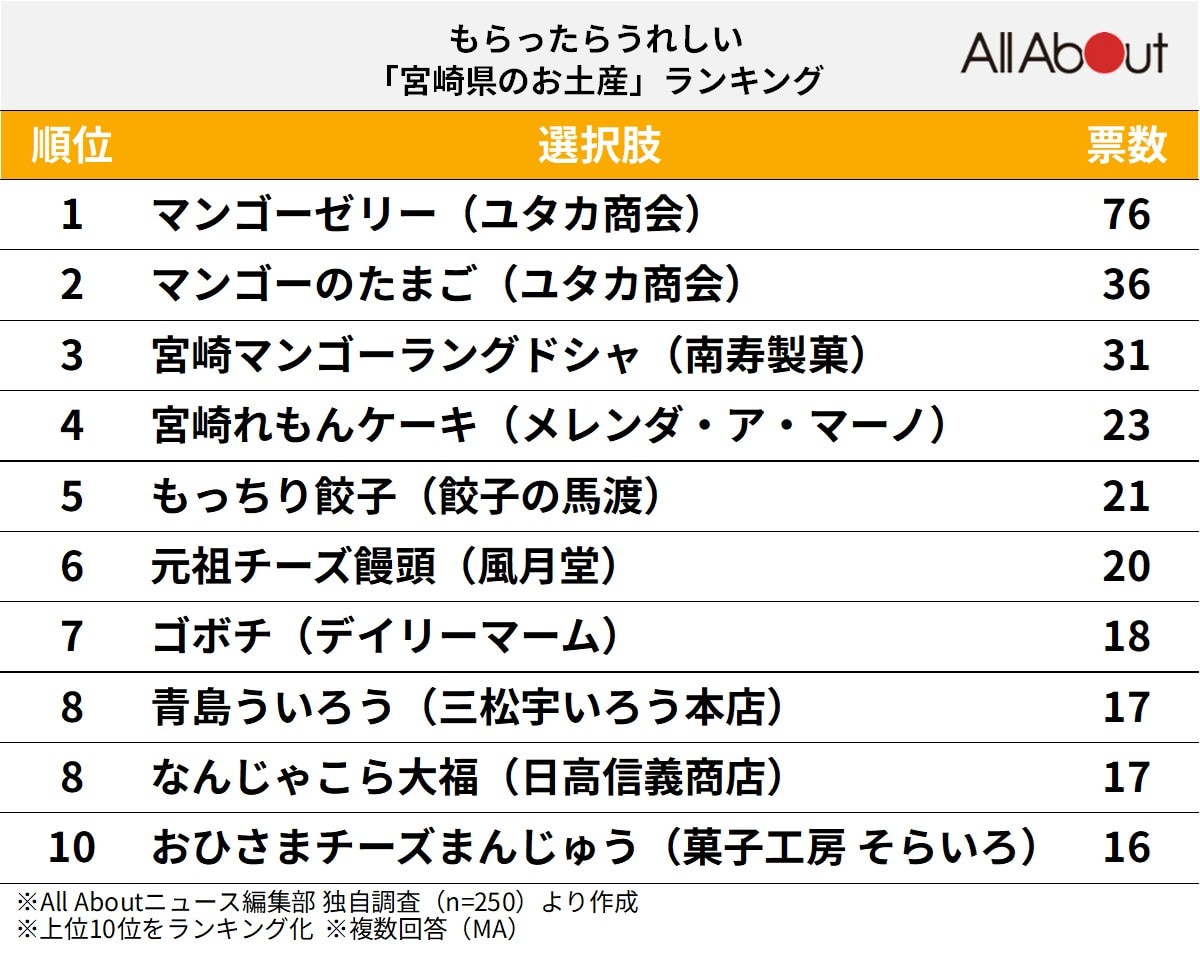 もらったらうれしい「宮崎県のお土産」ランキング