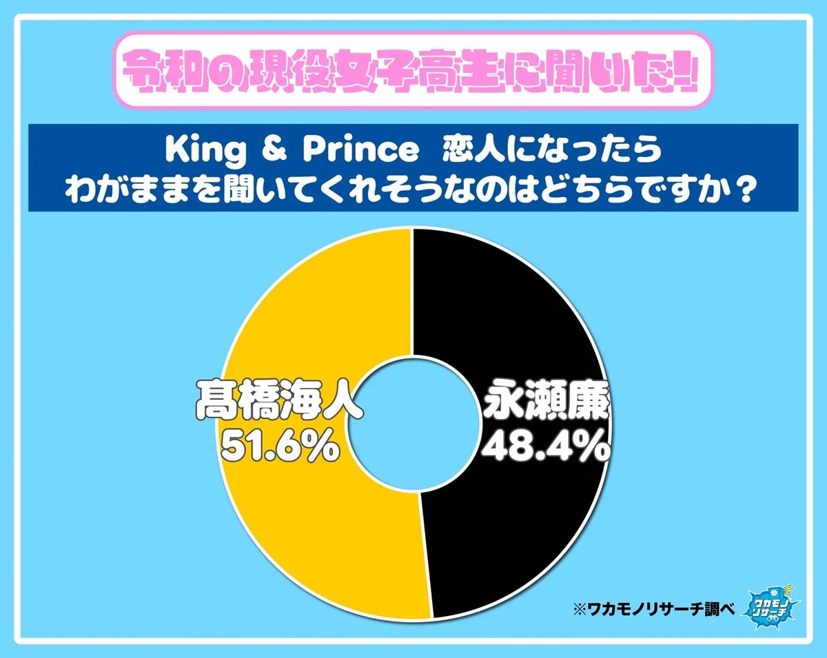 キンプリで「わがままを聞いてくれそうな彼氏はどっち？」